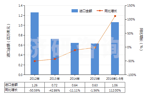 2012-2016年9月中國糖精及其鹽(HS29251100)進(jìn)口總額及增速統(tǒng)計(jì)